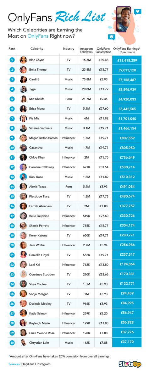 most liked onlyfans page|Top OnlyFans Earners Chart 2024 (And How Much They Earn)